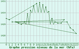 Courbe de la pression atmosphrique pour Scilly - Saint Mary