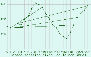 Courbe de la pression atmosphrique pour Baraque Fraiture (Be)