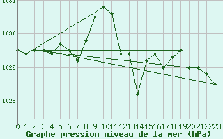 Courbe de la pression atmosphrique pour Soltau