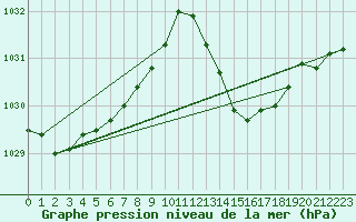 Courbe de la pression atmosphrique pour Ciudad Real (Esp)