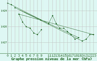 Courbe de la pression atmosphrique pour Mona