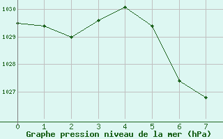 Courbe de la pression atmosphrique pour Geilo Oldebraten