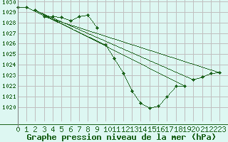 Courbe de la pression atmosphrique pour Kufstein