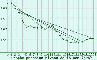 Courbe de la pression atmosphrique pour Gurande (44)