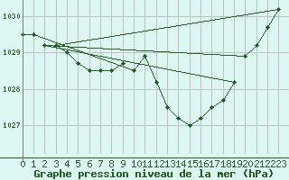 Courbe de la pression atmosphrique pour Florennes (Be)