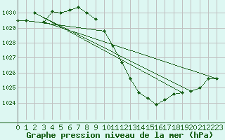 Courbe de la pression atmosphrique pour Harburg