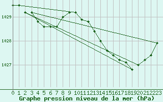 Courbe de la pression atmosphrique pour Charmant (16)