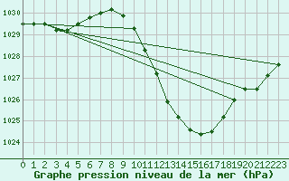 Courbe de la pression atmosphrique pour Guadalajara