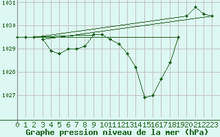 Courbe de la pression atmosphrique pour Lans-en-Vercors (38)