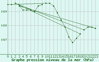 Courbe de la pression atmosphrique pour Le Mans (72)