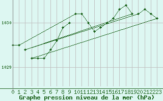 Courbe de la pression atmosphrique pour Feldberg Meclenberg