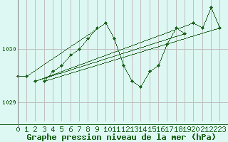 Courbe de la pression atmosphrique pour Oberriet / Kriessern