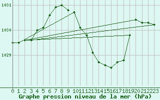 Courbe de la pression atmosphrique pour Wunsiedel Schonbrun