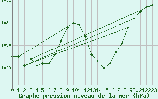 Courbe de la pression atmosphrique pour Cap Bar (66)