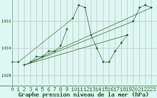 Courbe de la pression atmosphrique pour Bordeaux (33)