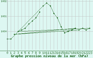 Courbe de la pression atmosphrique pour Sorcy-Bauthmont (08)