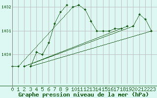 Courbe de la pression atmosphrique pour Plymouth (UK)