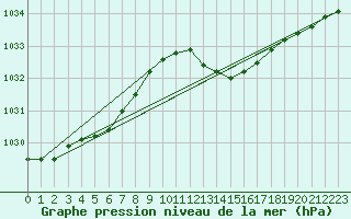 Courbe de la pression atmosphrique pour Seichamps (54)