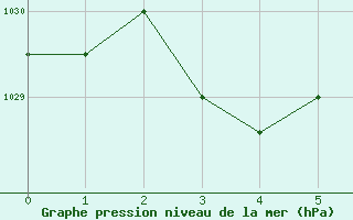 Courbe de la pression atmosphrique pour Prado