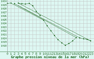 Courbe de la pression atmosphrique pour Mosen