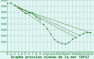 Courbe de la pression atmosphrique pour Plauen