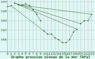 Courbe de la pression atmosphrique pour Krangede