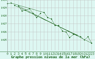Courbe de la pression atmosphrique pour Laqueuille (63)