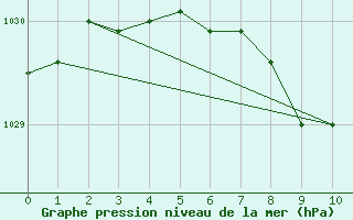 Courbe de la pression atmosphrique pour Punta Arenas