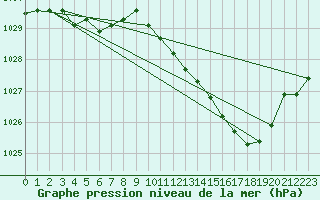 Courbe de la pression atmosphrique pour Metz-Nancy-Lorraine (57)