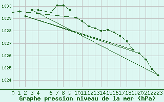 Courbe de la pression atmosphrique pour Gulbene