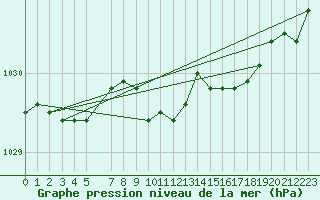 Courbe de la pression atmosphrique pour Tammisaari Jussaro