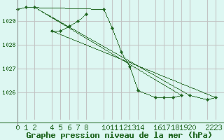 Courbe de la pression atmosphrique pour Bujarraloz