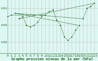 Courbe de la pression atmosphrique pour Pont-l