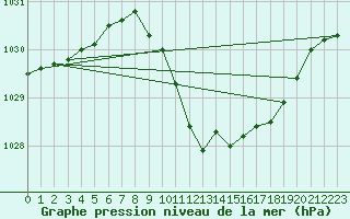 Courbe de la pression atmosphrique pour Bregenz