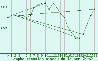 Courbe de la pression atmosphrique pour Quimper (29)