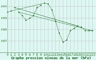 Courbe de la pression atmosphrique pour Grenoble/St-Etienne-St-Geoirs (38)