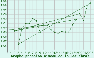 Courbe de la pression atmosphrique pour San Clemente