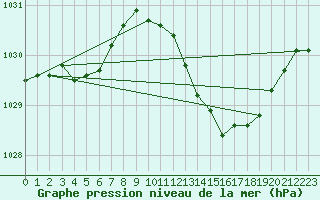 Courbe de la pression atmosphrique pour Herhet (Be)