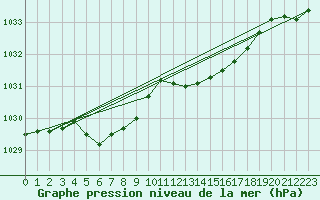 Courbe de la pression atmosphrique pour Frontenay (79)