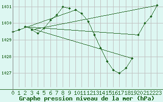 Courbe de la pression atmosphrique pour Roanne (42)