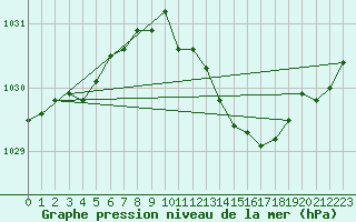 Courbe de la pression atmosphrique pour Ernage (Be)