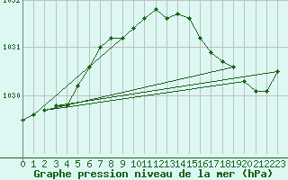 Courbe de la pression atmosphrique pour Cap de la Hague (50)