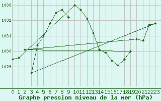 Courbe de la pression atmosphrique pour San Pablo de los Montes