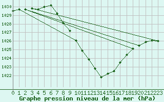 Courbe de la pression atmosphrique pour Mayrhofen