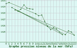 Courbe de la pression atmosphrique pour Aigle (Sw)