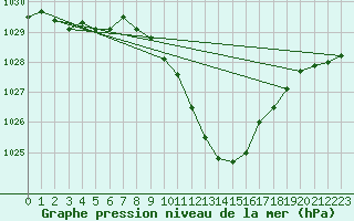 Courbe de la pression atmosphrique pour Berne Liebefeld (Sw)