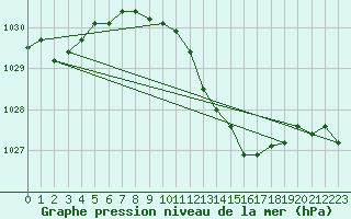 Courbe de la pression atmosphrique pour Solacolu