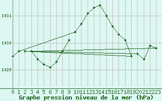 Courbe de la pression atmosphrique pour Cap de la Hague (50)