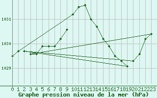 Courbe de la pression atmosphrique pour Quimper (29)
