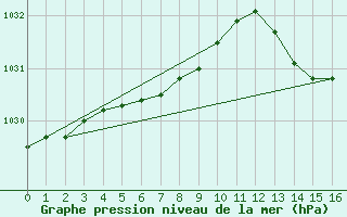 Courbe de la pression atmosphrique pour Saint-Germain-le-Guillaume (53)